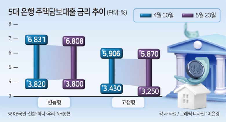 주요 은행들의 주택담보대출 금리가 이달 들어 소폭 하락세를 보이기는 했지만 향후 이 같은 흐름이 이어질 것이라고 장담하기 어려운 상황이다. 앞서 5대 시중은행(KB국민·신한·하나·우리·NH농협) 주택담보대출의 변동형 금리는 4월 말 3.820~6.831%에서 이달 23일 3.800~6.808%로, 5년 고정형 금리는 같은 기간 3.430~5.906%에서 3.250~5.870%로 낮아졌었다.