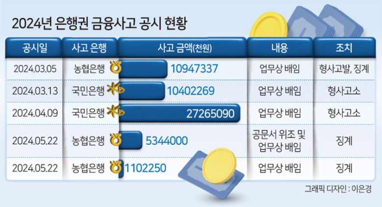 경남 진주시에 있는 새마을금고에서도 지난 16일 각각 임원 2명과 직원 1명을 제재했다고 공시했다. 제재 사유에는 부정채용을 비롯해 ‘부당대출’이 포함됐다. 전남 구례군 새마을금고에서 지넌난 2월 직원 2명이 정직 제재를 받았는데, 이 건 역시 직원들이 취득제한담보를 통해 부적정 대출을 일으키고, 또 동일인대출한도를 초과하는 대출을 발생시킨 것으로 나타났다.