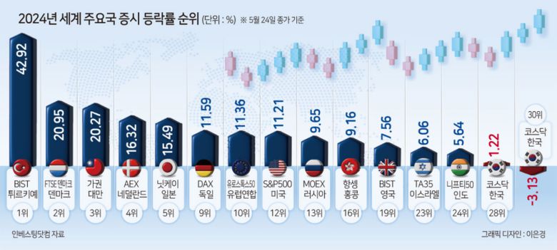 우크라이나를 전면 침공한 대가로 2년 넘게 서방의 고강도 제재를 받고 있는 러시아(13위, MOEX, 9.65%)와 ‘가자 전쟁’이 한창 진행 중인 이스라엘(23위, TA35, 6.06%) 등 지정학적 리스크에 완전히 노출된 국가들의 증시 등락률조차 한국보다 앞섰다. 작년 부진을 면치 못했던 홍콩(16위, 항셍, 9.16%), 중국(25위, 상하이종합, 3.83%) 등 중화권 증시도 반등에 성공한 모양새였다.
