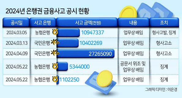 최근 농협은행에서 ‘담보가치 부풀리기’를 통한 수백억원대 배임사고가 잇따르고 있는 가운데 새마을금고에서도 조직적인 금융사고가 꾸준히 발생하는 것으로 나타났다. 내부 자체적인 감정평가를 부풀리거나, 외부 감정평가사와의 결탁까지 금융사의 본업무인 ‘대출’에서의 불법행위가 끊이지 않고 있는 것이다.