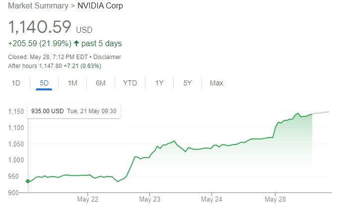 엔비디아 주가 추이 [구글자료]