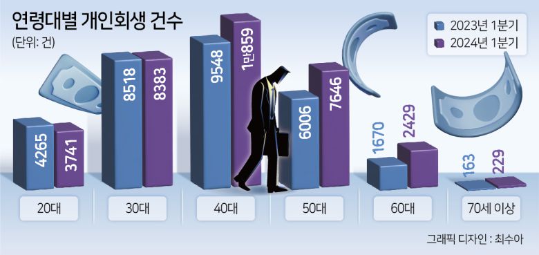 개인회생의 경우 중년층과 노년층이 모두 늘었는데, 상대적으로 중년층의 증가세가 더 컸다. 올해 1분기 기준 40대가 1만859건(32.62%)로 가장 많은 비중을 차지했고, 50대가 7646건, 60대가 2429건, 70세 이상이 229건으로 나타났다.