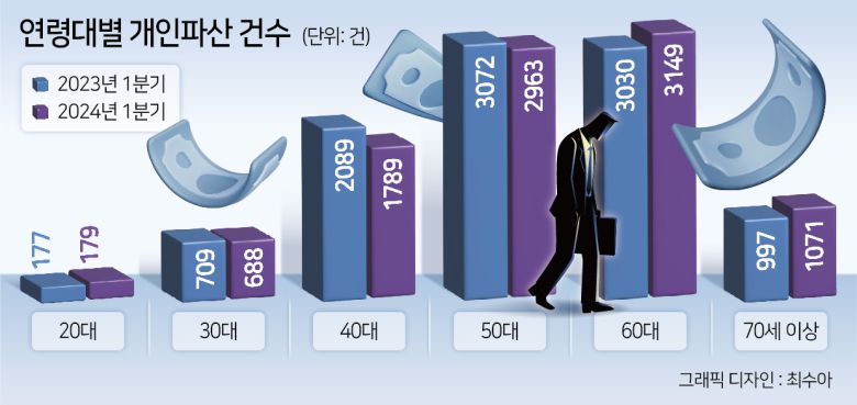 특히, 60대의 개인파산 건수(3149건)가 전 연령대에서 가장 많은 비중(32.01%)을 차지했다. 1년 전까지만 해도 50대 개인파산 비중(30.49%·3072건)이 가장 높았지만, 올해 1분기엔 109건 크게 줄었다. 반면 60대는 119건 더 늘어나면서 순위가 뒤바뀌었다.