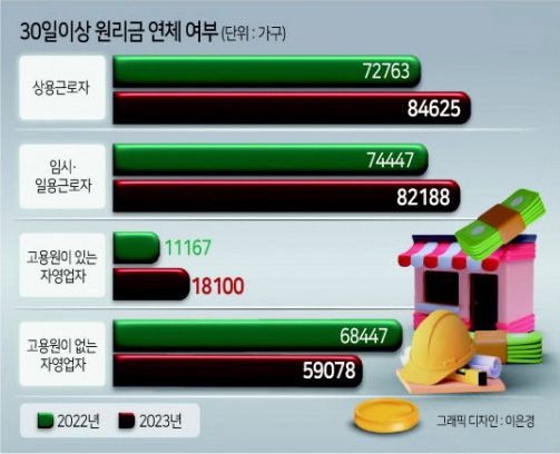 빚을 제 때 갚지 못한 자영업자가 1년 사이 7000가구나 늘었다. 이자조차 내지 못해 빚을 내 이자를 갚는 악순환에 빠진 자영업자도 늘고 있다. 고금리로 이자비용이 불어나면서 이를 감당하지 못한 탓이다. 원재료 물가가 오르면서 비용 압박도 커진 데다 금리 인하마저 불투명해지면서 자영업자의 고단한 삶은 상당기간 이어질 전망이다. ▶관련기사 3면