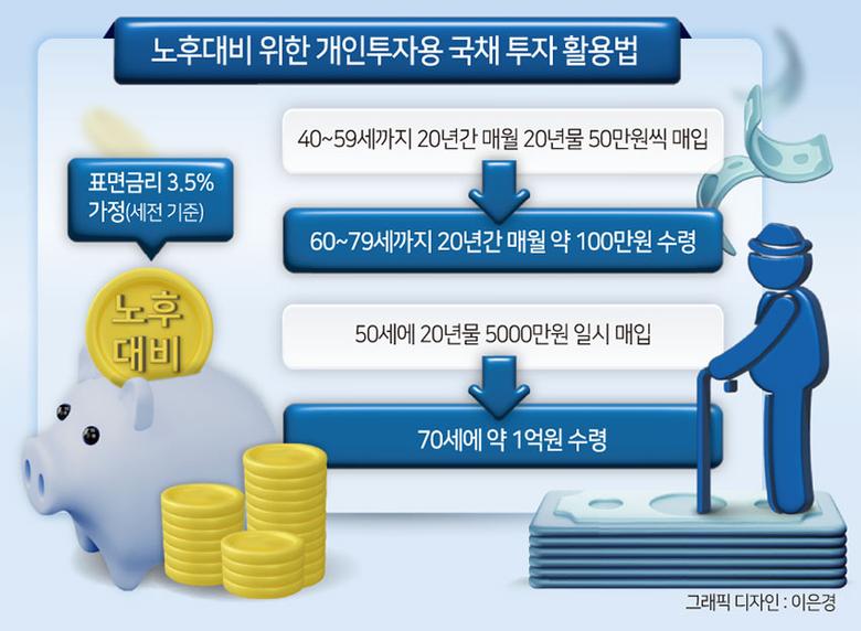 노후 대비용으로 개인 국채를 어떻게 활용할 수 있을까. 연 3.5% 표면금리(세전)를 가정해보면, 20년 만기를 채울 때 원금의 두 배를 돌려받을 수 있다고 한다. 만일 40세 A씨가 59세까지 매월 20년물 국채를 50만원씩 매입한다면, 60세부터 79세까지 20년 동안 매월 약 100만원씩 연금처럼 받을 수 있다. 20년물을 5000만원 일시 매입한 50세 B씨의 경우에는 70세에 약 1억원을 탈 수 있는 셈이다. 상속도 가능하다. 만기까지 보유한 상속분은 자녀의 매입 한도와 별도로 구분돼 가산금리와 분리과세 혜택을 다 받을 수 있다.