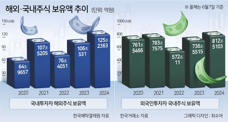 올해 미국주식 보유액은 전년 대비 19.81% 늘었다. 일본 증시가 올 초 역대급으로 비상하며 ‘일학개미’ 열풍이 불었지만 13.31% 늘어나면서 미국주식 증가세보다는 낮았다. 중국(-8.16%), 유로(-13.05%)는 도리어 역성장 했다. 올해 미국주식 ‘사자’ 열풍이 사상 첫 해외주식 보유액 900억달러 돌파를 견인한 셈이다. 올해 미국주식 보유액은 815억209만달러로 전체 해외주식 가운데 89.8%를 차지한다.