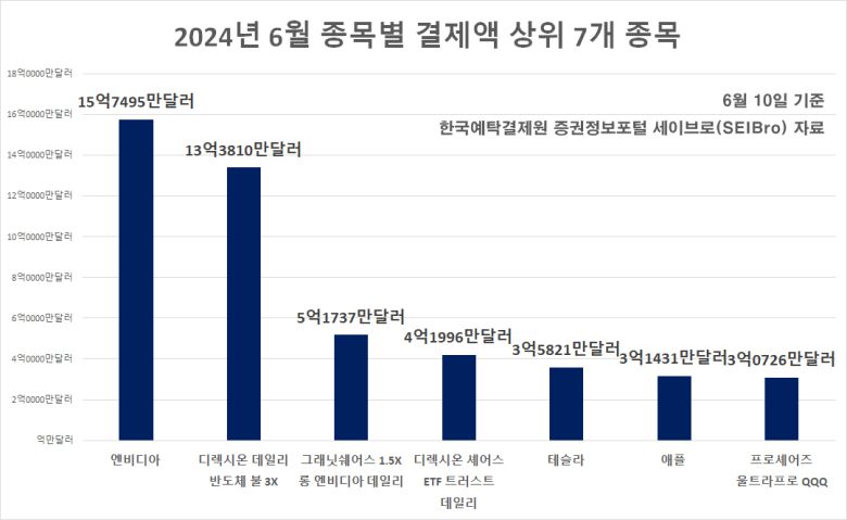 6월 종목별 결제액 2위 자리를 13억3810만달러(약 1조8435억원)를 기록한 미 대표 반도체지수인 ‘필라델피아반도체지수’를 3배로 추종하는 ‘디렉시온 데일리 반도체 불 3X(SOXL)’ ETF가 차지한 것도 주목할 지점이다. 해당 ETF의 보관액도 올 들어 34.1% 늘었다.