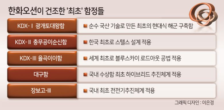 무엇보다 한화오션의 기술 경쟁력이 ‘퀀텀점프’한 계기로 한화그룹으로의 인수를 꼽았다. 기존에는 ‘조선소가 할 수 있는 것’에 그쳤다면, 이제는 추진체계를 가진 한화에어로스페이스, 함정 전투체계를 가진 한화시스템 등과 시너지를 내는 것이 가능해졌다는 설명이다.