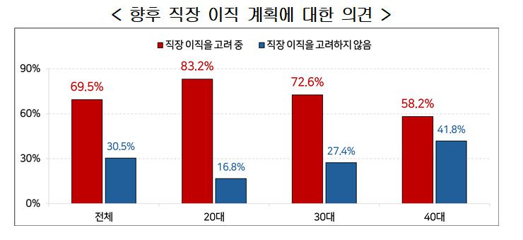 이번 조사에서 ‘개인에게 있어 이직이 가지는 의미’에 대한 질문에는 ‘연봉 인상 수단’이라는 응답이 49.5%로 가장 높았다. 그 다음으로 ‘개인적 성장 기회’라는 응답이 31.8%, ‘역량 검증 수단’이라는 응답이 12.3% 순으로 집계됐다. 또한 이직 유경험자의 68.5%가 현 직장으로 이직하기 직전 직장보다 높은 연봉으로 이직한 것으로 나타났다.