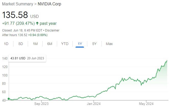 지난 1년간 엔비디아 주가 추이 [구글]