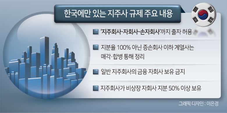 우리나라 공정거래법은 또한 지주회사가 비상장 자회사 지분을 50% 이상 보유하고, 자회사 역시 비상장 손자회사 발행주식총수의 50% 이상을 취득하도록 명시하고 있다.