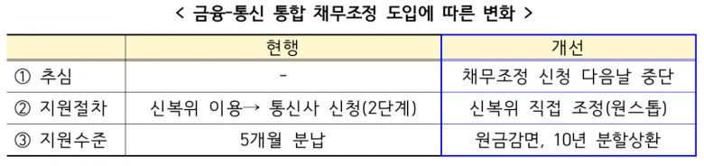 [금융위원회 자료]