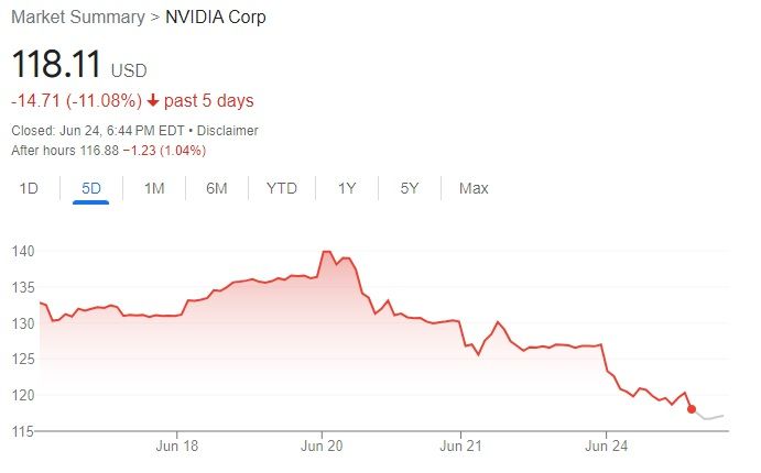 엔비디아 최근 5거래일 주가 [구글]