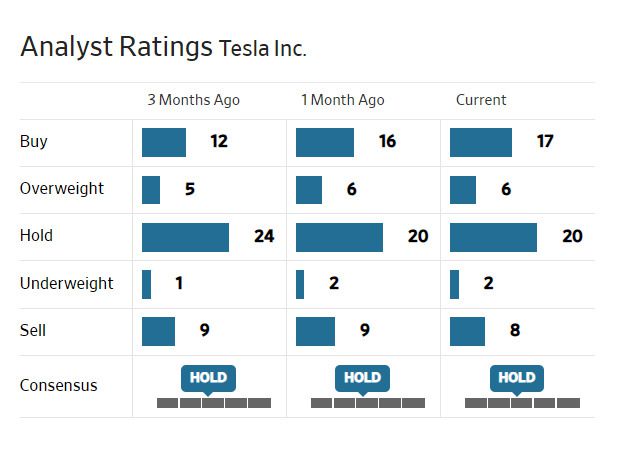 테슬라에 대한 미 월가 애널리스트들의 투자 의견. [월스트리트저널(WSJ) 홈페이지 캡처]