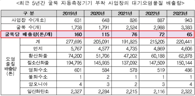 최근 5년간 굴뚝 자동측정기기 부착 사업장의 대기오염물질 배출량[환경부 자료]