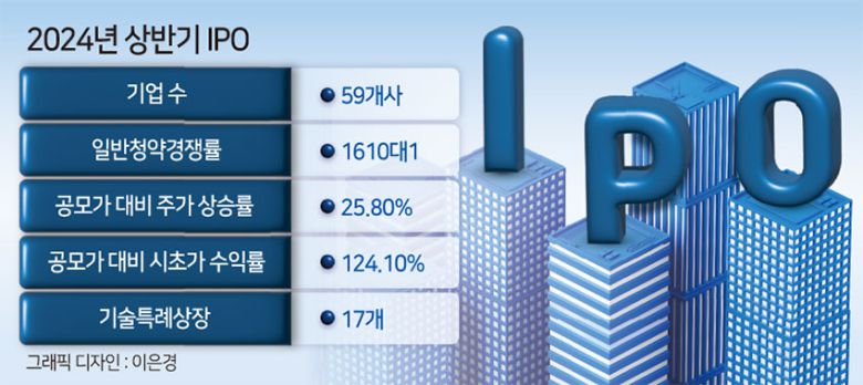 공모가를 결정하는 기관 수요예측 경쟁률 평균은 871대1로 예년과 비슷한 수준이었다. 1분기 평균은 918대1로 열기가 높았지만 2분기에는 827대1로 떨어졌다. 수요예측을 진행한 29개사 모두 공모가가 상단 이상에 확정됐다. 과거 IPO 호황기였던 2021년 상반기 당시 공모가 상단 이상 비중(94.9%)보다 높으면서 열기가 뜨거웠다. 일반청약 경쟁률은 1610대1로 2017년 이후 역대 최고치를 기록했다. 이 기간(2017~2024년) 두 번째로 높았던 2021년(1256대1)보다도 청약 경쟁이 치열했다.