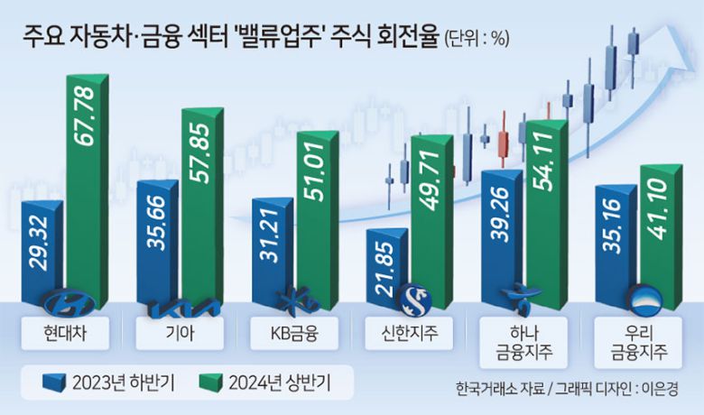 4대 금융지주 종목의 올 상반기 주가 상승률은 KB금융 45.10%, 하나금융지주 39.86%, 신한지주 19.93%, 우리금융지주 13%였다.