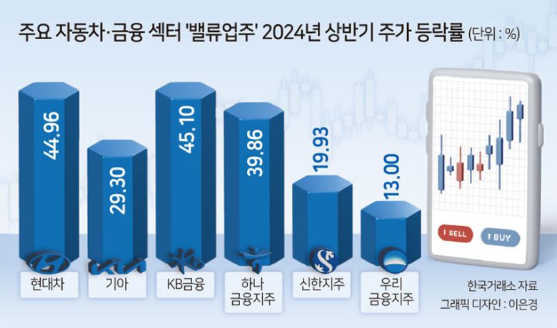 각 섹터별로 호실적 등 긍정적 재료 역시 하반기에도 이어질 것이란 증권가의 분석이 이어진다는 점도 자동차·금융주 추가 상승 기대감을 높이는 요소다.