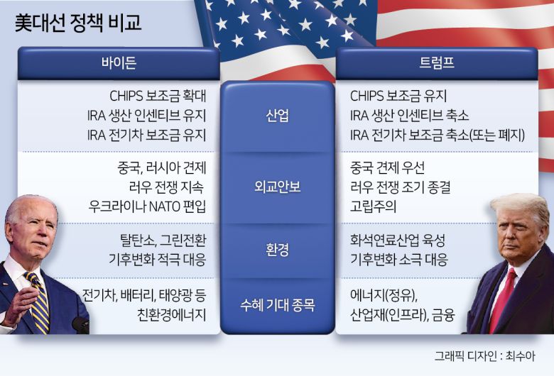 환경 정책은 두 후보가 가장 대립각을 세우는 분야로 꼽힌다. 바이든 대통령은 탈탄소·그린정책을 내세우는 반면 트럼트 전 대통령은 화석연료를 우대하는 반환경 기조다. 트럼트 전 대통령의 공약집 격인 ‘아젠다 47’에는 친환경 전기차와 재생에너지에 막대한 보조금을 투입하는 ‘인플레이션 감축법’(IRA)을 속임수라고 지적한다. 반면 제조업 육성을 위해 세계 최저가 에너지 공급을 약속하며 신재생 에너지 대신 석유, 천연가스, 핵, 석탄, 수력발전소 등 전통 에너지 투자를 내걸었다.