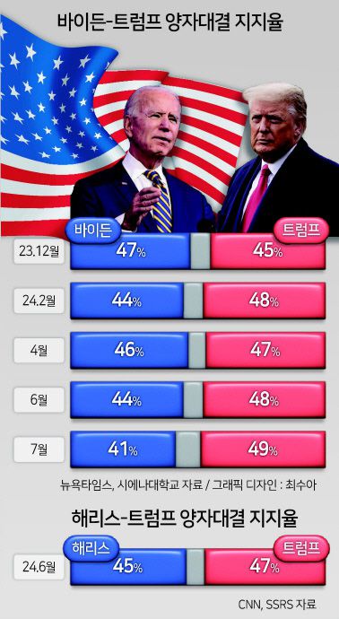 조 바이든 미국 대통령에 대한 대선 후보 사퇴 압박이 커지는 가운데 카멀라 해리스 미국 부통령이 민주당의 유력한 ‘플랜B’로 떠오르고 있다. 바이든 대통령이 완강하게 대선 완주 의지를 다지고 있지만 해리스 부통령을 대체 후보 ‘0순위’로 거론하는 목소리가 확산하면서다. 해리스 지지자들은 이미 대통령의 중도 하차를 대비해 전략을 논의 중인 것으로 알려졌다.