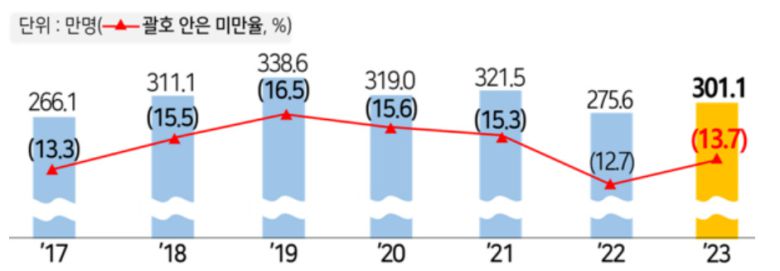 '2023년 최저임금 미만율 분석' [한국경영자총협회 제공]
