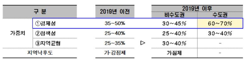 시는 현 예타 제도를 개선하기 위해 학술용역, 토론회, 전문가 자문 등의 과정을 거쳐 예타 제도 개선을 위한 건의안을 마련했다. 경기도와 인천 등 다른 수도권 지방자치단체도 서울의 건의안에 공감대를 형성한 상태다.