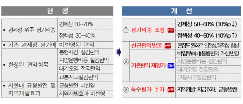 [헤럴드경제=김수한 기자] 서울 용산~삼송지구를 잇는 신분당선 연장선, 청량리역∼목동역을 잇는 강북횡단선 등 강북지역 발전의 견인차가 될 지하철 노선들이 예비타당성조사를 잇따라 통과하지 못해 국가적으로 큰 손해가 초래되고 있다며 서울시가 정부에 현 제도의 개선을 건의할 계획이라고 10일 밝혔다.