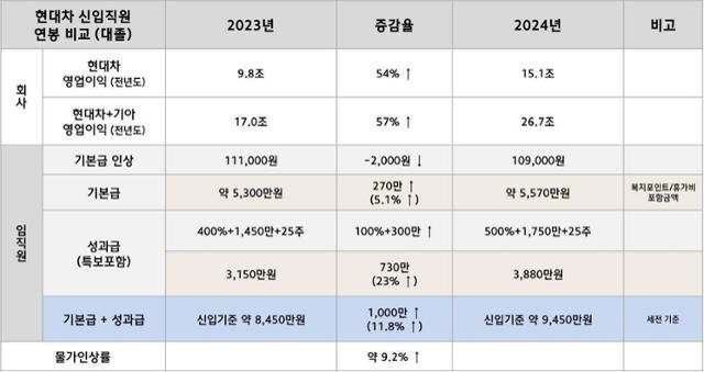 최근 직장인 익명 커뮤니티 '블라인드'에 올라온 출처 불명의 '현대차 대졸 신입 연봉표'. [온라인 커뮤니티 캡처]