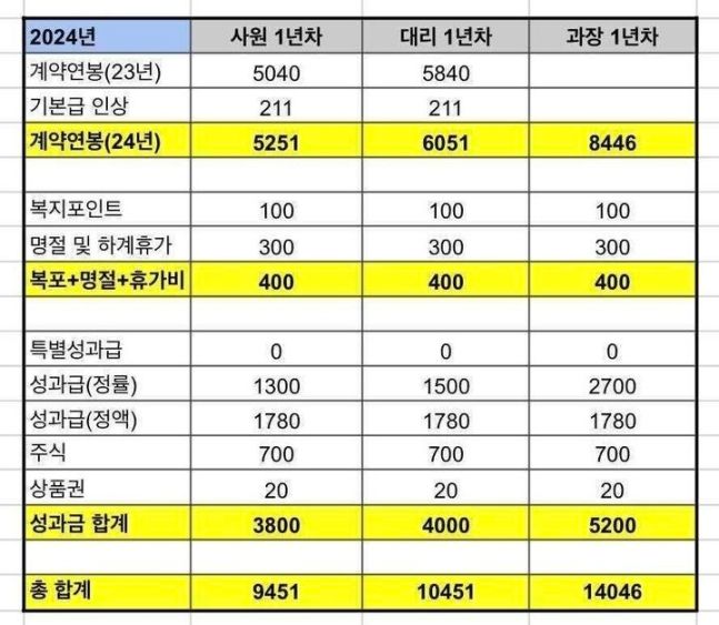 직장인 익명 온라인 커뮤니티에 올라온 현대차 올해 연봉표. 표에 따르면 신입사원 연봉이 1억원에 육박하지만, 실제로는 이에 훨씬 미치지 못하는 것으로 알려졌다. [온라인 커뮤니티 캡처]