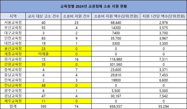 교육청별 교권침해 소송 지원 현황. [자료=시도별 교육청·강경숙 의원실]