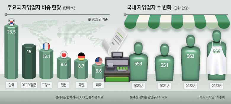 높은 자영업 비중은 한국 경제의 가장 큰 취약점 중 하나로 분류된다. 자영업자의 경우 소득 및 고용 안정성이 낮고, 경기 변동에 따른 민감도가 크다. 산업 발전으로 경제 상황이 안정적인 선진국일수록 임금근로자 비율이 높은 이유다. 우리나라와 자영업 비중이 유사한 곳은 코스타리카(26.5%), 칠레(24.8%), 튀르키예(30.2%) 등 개발도상국에 해당한다.