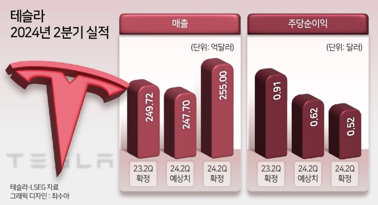 ‘미래 먹거리’ 부진에 실망한 투심투자자들의 실망이 더 컸던 부분은 테슬라의 자율주행 등 AI 관련 부문의 지지부진한 상황이었다.