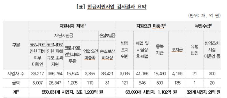 검증이나 사후관리가 제대로 이뤄지지 않아 공고상 요건에 어긋나게 지원된 금액도 1102억원에 달했다. 방역조치를 위반한 사업자들은 물론, 폐업·매출액 0원 등 사실상 휴·폐업사업자들에게도 수백억원이 지원됐다. 중복지급을 받을 수 없는 긴급고용안정지원금 및 폐업재도전장려금 수령 사업자에게도 중복지급됐다. 담당자 업무실수 등으로 잘못 지급된 경우도 있었다.
