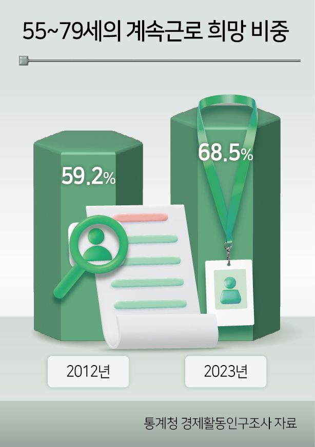 무엇보다 일자리 미스매치가 발생할 경우 본인이 사업을 운영할 수 있는 자영업에 진출하는 사례가 더 늘어날 수 있다는 게 전문가들의 분석이다. 실제 서울시 50+센터가 만 40~64세 이하 서울시민을 대상으로 한 설문조사 결과, 응답자의 68.5%가 서울시의 ‘창업 지원’이 필요하다고 응답했다. 창업에 대한 관심을 방증하는 셈이다. 그러나 이미 포화 상태인 자영업 시장에 고령층 유입이 계속될 경우, 노인 빈곤 등의 부작용을 초래할 위험이 크다.