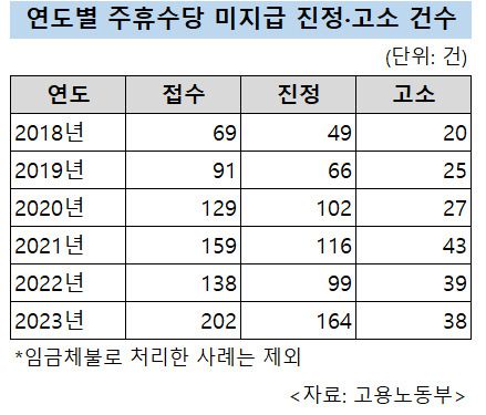 주휴수당 미지급 신고가 이처럼 크게 증가했다는 것은 자영업자 경영난이 예년보다 더 가중됐다는 것을 의미한다. 문제는 내년 최저임금이 1만원을 웃도는 1만30원으로 결정되면서 문제가 보다 심각해질 가능성이 높다는 것이다.