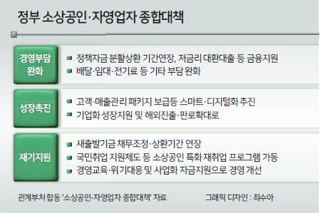 자영업 경기 악화에 따른 국가적 경제 위기가 점차 가속화되는 가운데, 정부가 하반기 경제정책의 중점 사항으로 ‘소상공인 지원’을 추진하고 나섰다. 하지만 전문가들 사이에서는 관련 대책의 실효성에 대한 문제제기와 함께, 근본 구조를 바꿀 수 있는 추가 대책이 필요하다는 조언이 잇따른다.
