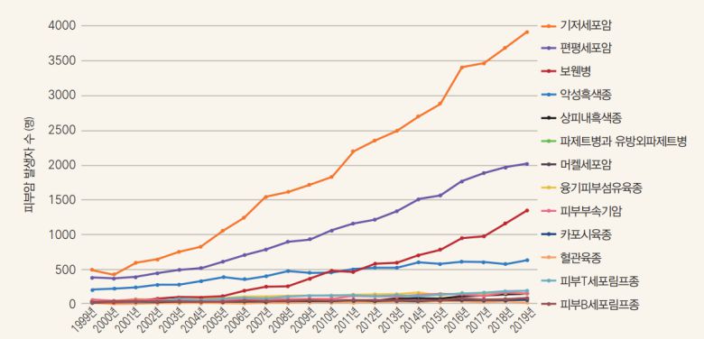 [출처 : KNCI (Korea National Cancer Incidence) Database]