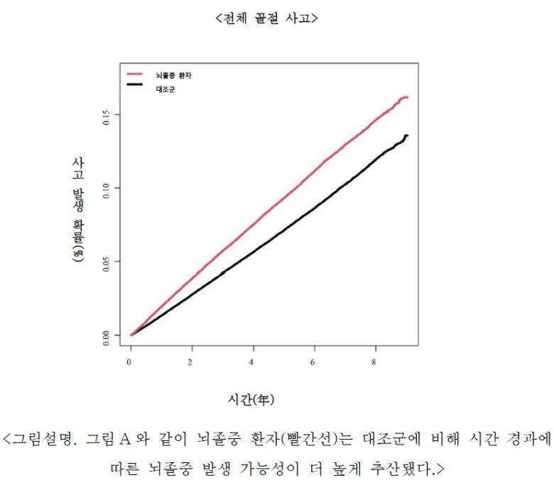 이를 토대로 연구팀이 뇌졸중 이후 골절과의 관련을 분석한 결과 뇌졸중 환자의 골절 위험이 1.4배 증가하는 것으로 나타났다. 특히 고관절 골절이 가장 위험했다. 뇌졸중 환자는 고관절 골절 위험이 2.42배 증가했다. 특히 뇌졸중이 남긴 장애 정도가 심각한 경우에는 고관절 골절 위험이 4.82배까지 치솟았다.