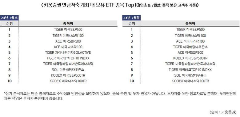 특히 해외 ETF 수요가 뚜렷했다. 국내상장 해외 ETF의 계좌 내 편입 비중은 50%를 기록했다. 종목별로 살펴보면, TIGER미국S&P와 TIGER 미국나스닥100 ETF가 각각 1, 2위를 차지했다.