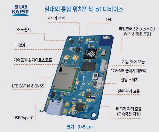 구체적으로 GPS 신호와 관성 센서로부터 얻어지는 신호를 활용해 사용자가 진입하는 건물을 판별하고, 건물에 진입하는 시점과 위치를 실시간 탐지하는 기법 등이 고안됐다. 건물 내에서는 기압과 관성 센서로 계단·엘리베이터를 이용한 수직 이동이 탐지되고, 기압 정보를 활용해 층을 탐지하는 기법도 개발됐다. 이와 함께 연구팀은 GPS, 와이파이, 블루투스 신호 칩과 관성 센서, 기압 센서, 지자기 센서, 조도 센서 등을 통합시킨 위치 전용 사물인터넷(IoT) 태그도 제작했다. 개발된 태그에 장착된 GPS 센서는 위성에서 직접 수신되는 L1 신호뿐 아니라 건물에 반사되는 L5 신호도 처리할 수 있다.