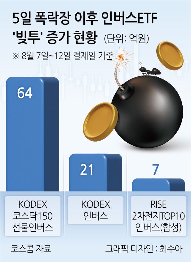신용거래 잔고는 투자자가 증권사로부터 빌리고 아직 갚지 않은 금액이다. 향후 주가가 오를 것이라 예상한 투자자가 증권사에 돈을 빌려 주식을 살 때 신용거래 잔고가 늘게 된다. 인버스 상품에 신용거래 잔고가 늘고 있다는 것은 주식 시장 하락에 대한 투자자들의 기대감이 커지고 있다는 의미다. 다만, 인버스 ETF는 투자 위험도가 높은 파생형 상품인 만큼 주의가 필요한 상품으로 분류된다.