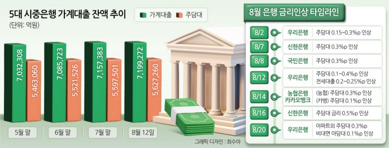 대출 증가세를 잡기 위한 은행의 금리인상 기조는 현재도 계속 진행 중이다. 이날에만 인터넷은행 카카오뱅크가 주담대 혼합·변동금리를 모두 0.2%포인트, 전월세대출 금리를 0.1%포인트 인상했다. HF·SGI 전월세보증금대출도 연 0.1%포인트 올렸다.