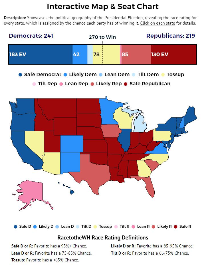 지난 22일(현지시간) 기준으로 레이스투더화이트하우스는 당장 대선이 치러질 경우 총 538명의 대선 선거인단 중 해리스 부통령이 288.4명, 트럼프 전 대통령이 249.6명을 확보해 해리스 부통령이 당선을 위한 선거인단 기준선 270명을 넘길 것이라고 예측했습니다. 현재 시점에서도 해리스 부통령이 241명의 선거인단을 확보해 219명에 그친 트럼프 전 대통령을 앞서고 있다고 봤죠. 아직 경합을 벌이고 있는 선거인단 수는 78명이었고요.
