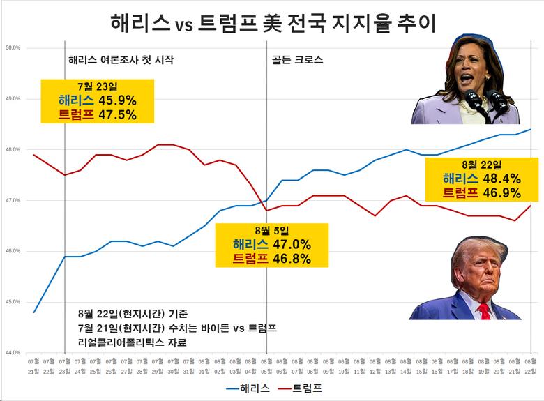 해리스 부통령이 승기를 잡아가고 있다는 분석의 주요 근거로 제시되는 것은 후원금입니다. 미국 대선이 대표적인 ‘돈 선거’라는 것은 이미 익히 알려진 사실이데요. 로이터 통신과 미 일간 월스트리트저널(WSJ)에 따르면 해리스 캠프가 지난 21일(현지시간) 미 연방선거관리위원회에 보고한 7월 선거자금 모금액은 2억400만달러(약 2731억원)에 달합니다. 같은 기간 트럼프 캠프가 기록한 4800만달러(약 643억원)의 약 4배에 이르는 수준이죠. 해리스 캠프 기부자 3분의 2가 바이든 캠프나 민주당에 기부한 적 없는 신규 기부자라는 점, ‘경합주’ 조지아·노스캐롤라이나·위스콘신주에서 해리스 부통령에 대한 기부자 수가 가장 큰 폭으로 증가했다는 점이 주목할 포인트죠.