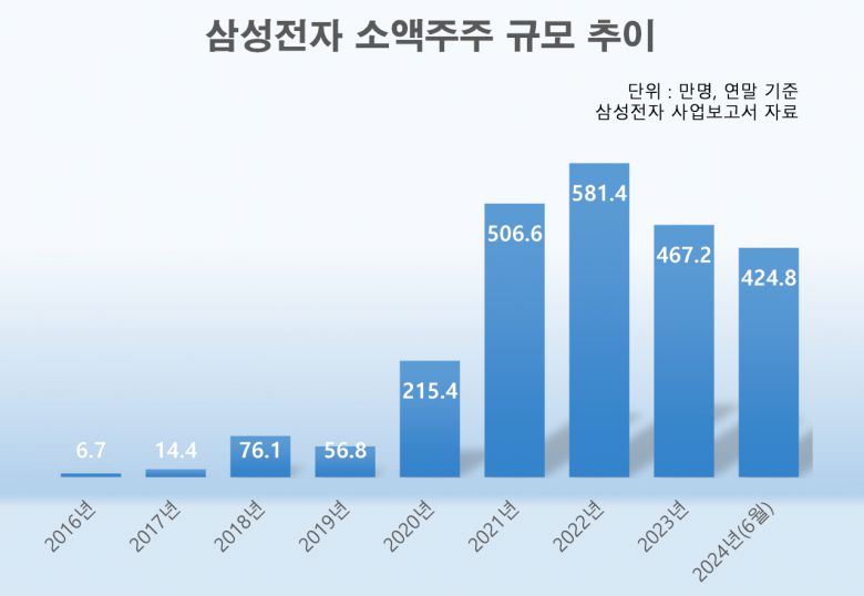 사실 삼성전자가 개미들의 폭발적인 유입으로 본격 국민주 반열에 오른 건 2020년부터다. 코로나19로 인해 외국인 투자자들이 국내증시에서 빠져나가고 코스피가 급락하자, 국내 개인투자자들이 외국인의 빈자리를 채우며 많은 양의 주식을 사들인 이른바 ‘동학개미운동’ 열풍이 불었기 때문이다.