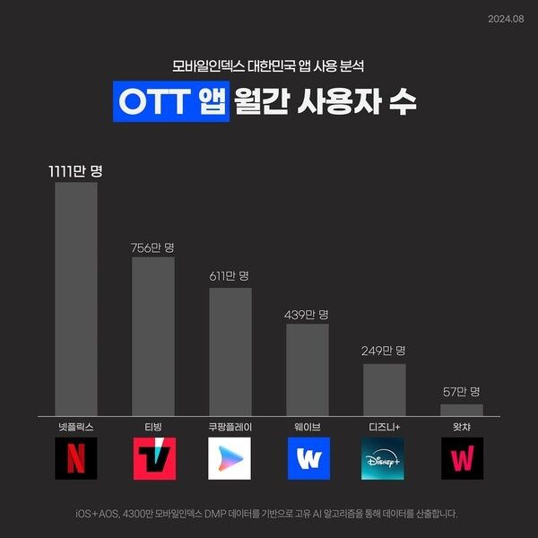 OTT 월간 사용자 수 [사진, 모바일인덱스]