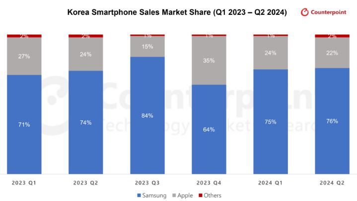 2023년 1분기부터 2024년 2분기까지 국내 스마트폰 점유율 그래츠. [카운터포인트리서치 제공]