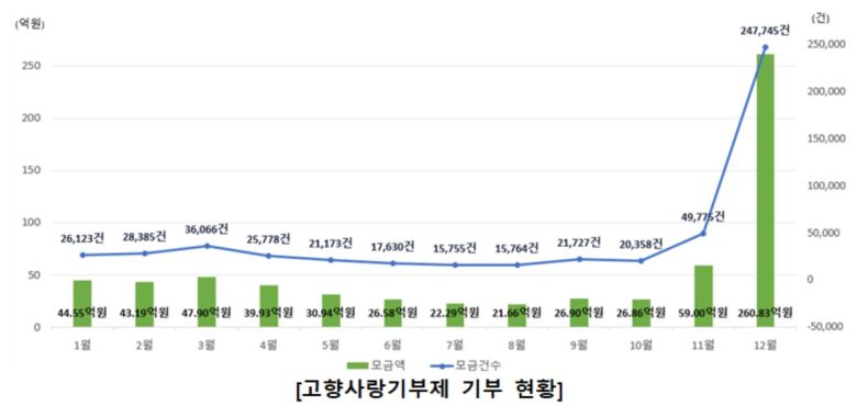 이번 통계연보에는 안전신문고와 승강기 관련 통계도 함께 수록됐다.