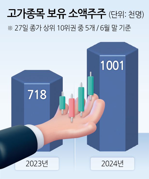 이 중 반기보고서에 6월 말 기준 소액주주(발행주식수 100분의1 미만 보유)가 공개된 5개 종목(삼성바이오로직스·고려아연·농심·LG에너지솔루션·POSCO홀딩스)을 보유한 개인투자자(종목 간 중첩)는 100만1417명으로 집계됐다. 전년 동기(71만8236명) 대비 39.43% 늘어났다. 삼성바이오로직스(-2464명), 고려아연(-5063명)을 보유한 소액주주는 줄었지만 POSCO홀딩스(28만9835명), LG에너지솔루션(10만2305명), 농심(843명)을 사들인 투자자들이 증가하면서다. 리치개미 증가는 지난해 이차전지 열풍에 가세한 소액주주들이 대거 늘어난 영향이 크다.