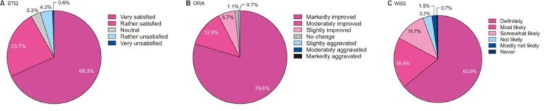 그림3] 자가 설문조사 결과: 치료 만족도 질문(STQ)에서 92.0%, 전반적인 반응 평가(ORA)에서 98.2%, 수술 다시 받을 의향(WSQ)에서 94.5%의 긍정적인 응답을 받았다.